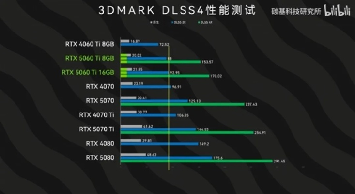 RTX 5060 Ti性能超GTX 1060 50倍 RTX 5060 Ti性能超GTX 1060 50倍