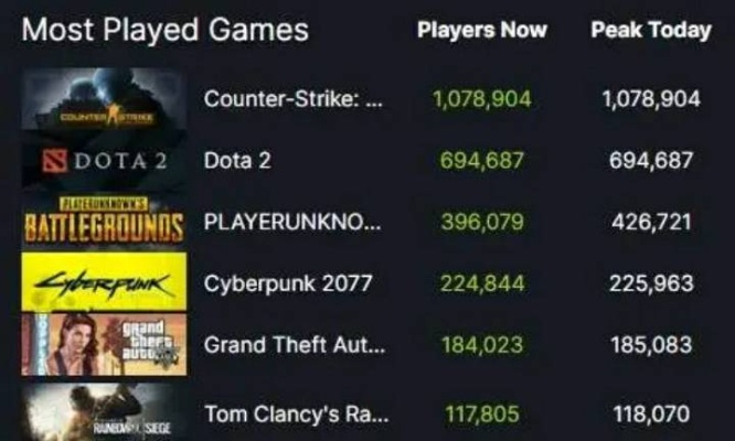 《Steam用户突破2640万！在线游戏热潮再升级》