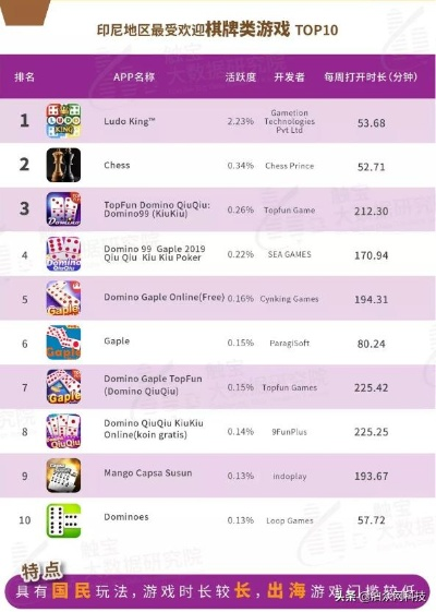 热门棋牌游戏盘点:揭秘最受欢迎的牌桌竞技排行 热门棋牌游戏盘点:揭秘最受欢迎的牌桌竞技排行