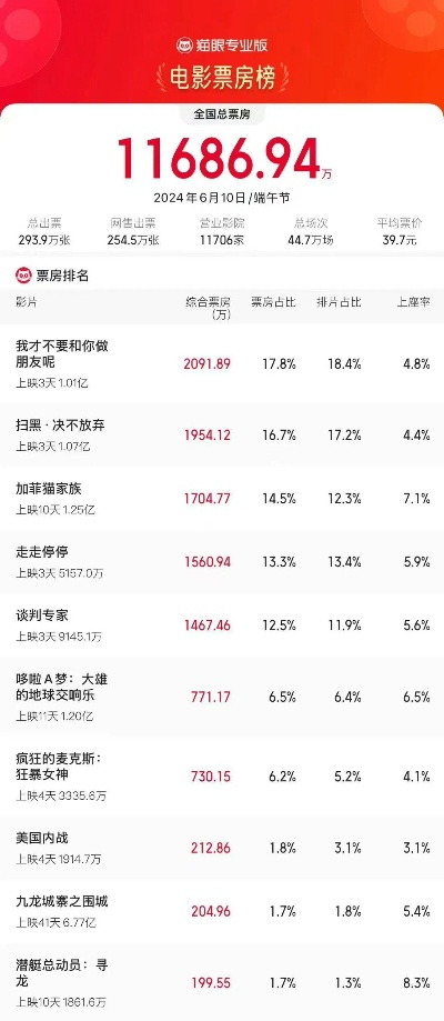 《碟8》密钥延期至7月29!票房狂飙4亿,观影热潮再燃 《碟8》密钥延期至7月29!票房狂飙4亿,观影热潮再燃