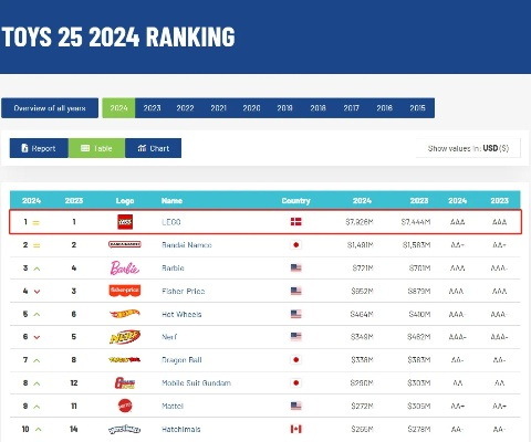 2024乐高游戏排行揭晓:探索最佳互动新体验 2024乐高游戏排行揭晓:探索最佳互动新体验
