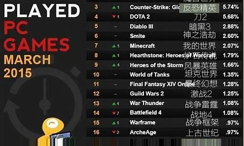 热门四人群战巅峰,人气飙升单机游戏排行揭晓 热门四人群战巅峰,人气飙升单机游戏排行揭晓