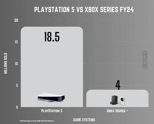 PS5销量惊人,5689万台超XSX|S两倍,创历史新高! PS5销量惊人,5689万台超XSX|S两倍,创历史新高!