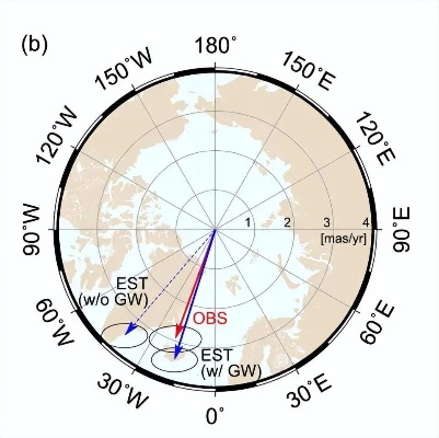地球歪斜 北极西移27米