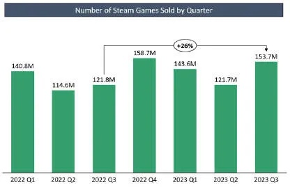 2025年Steam巅峰:1.9万款游戏,创历史新高,见证数字盛宴 2025年Steam巅峰:1.9万款游戏,创历史新高,见证数字盛宴