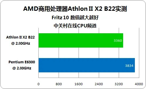AMD速龙II X2 270性价比神机，330元入手！