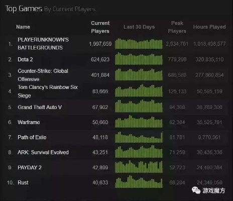 31万小时激战,1.3亿次吃鸡!《绝地求生》大数据揭秘玩家狂热! 31万小时激战,1.3亿次吃鸡!《绝地求生》大数据揭秘玩家狂热!