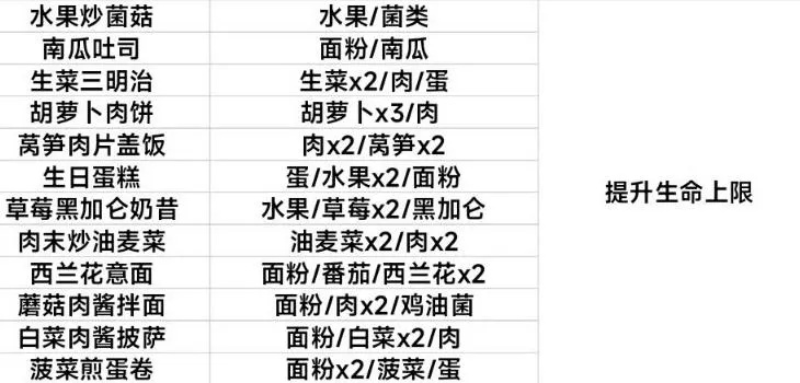 黎明觉醒：生机必备食谱，解锁生存新技能