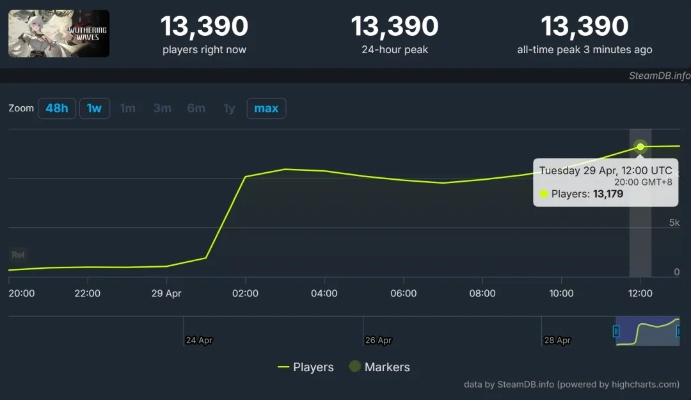 《鸣潮》3.0版好评如潮，Steam峰值破4万创新高，好评热潮席卷全球