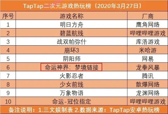 二次元游戏精选:热门排行揭示趣味无限 二次元游戏精选:热门排行揭示趣味无限