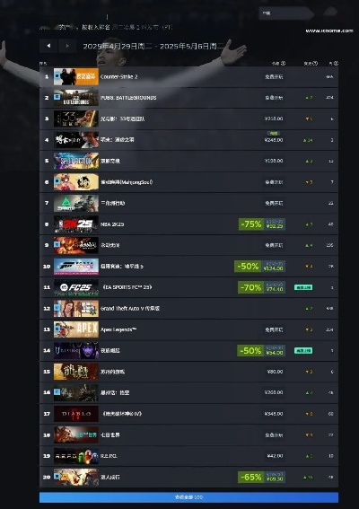 《光与影》销量巅峰：33号远征队夺冠，创新力作领跑Steam